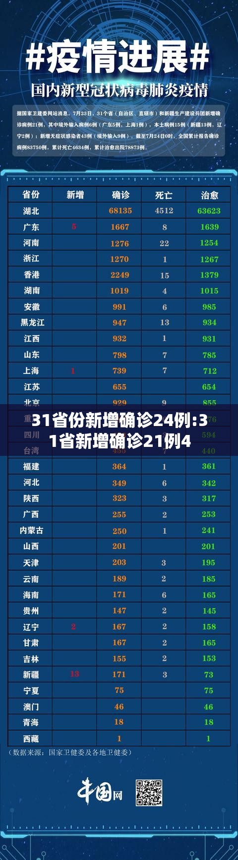 31省份新增确诊24例:31省新增确诊21例4
