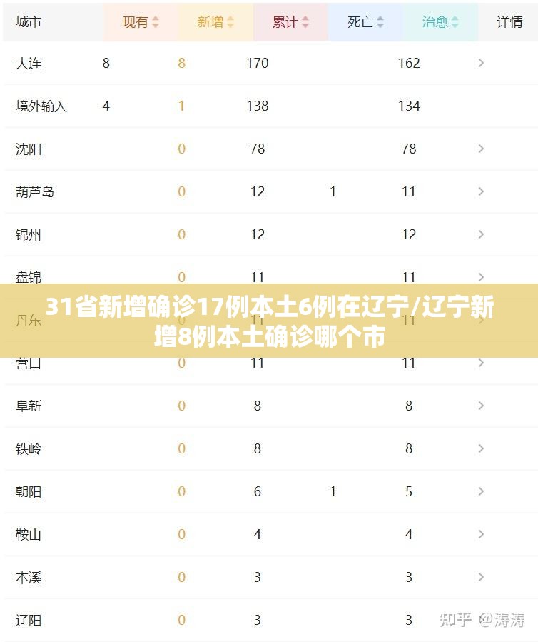 31省新增确诊17例本土6例在辽宁/辽宁新增8例本土确诊哪个市