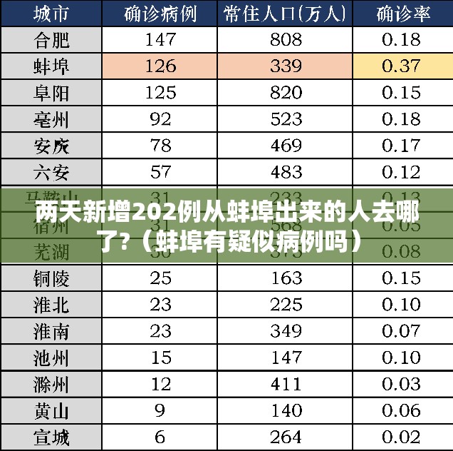 两天新增202例从蚌埠出来的人去哪了?（蚌埠有疑似病例吗）