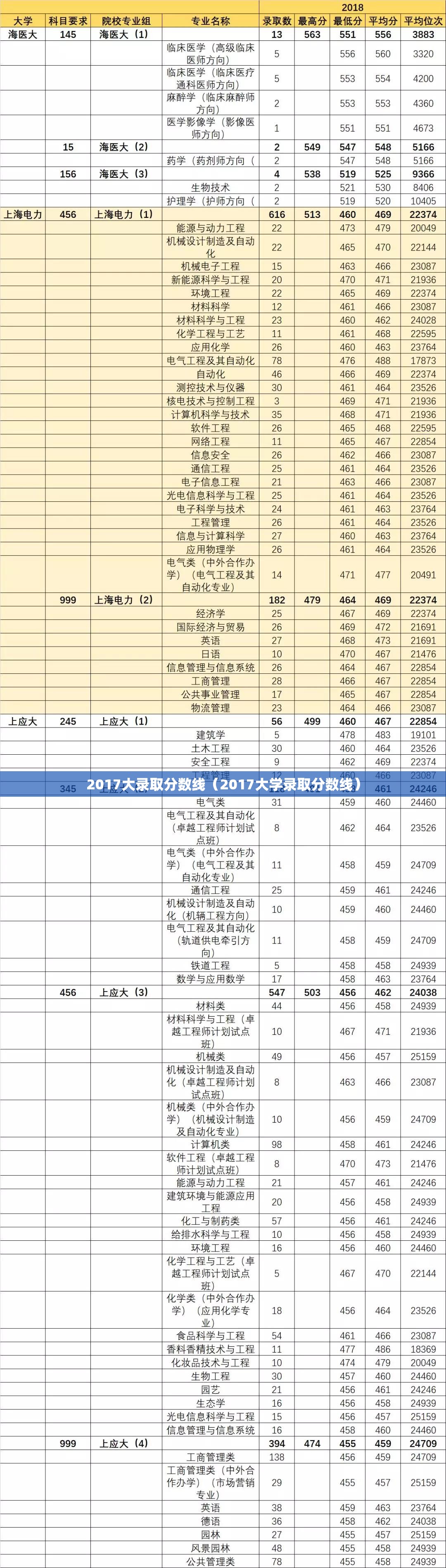 2017大录取分数线（2017大学录取分数线）