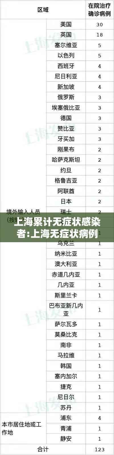 上海累计无症状感染者:上海无症状病例