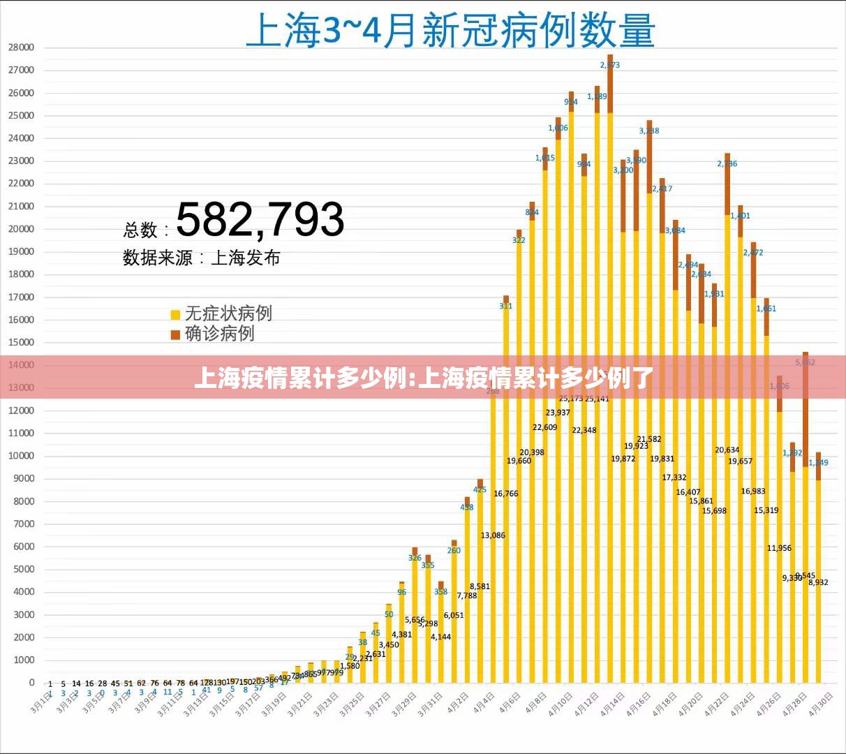 上海疫情累计多少例:上海疫情累计多少例了