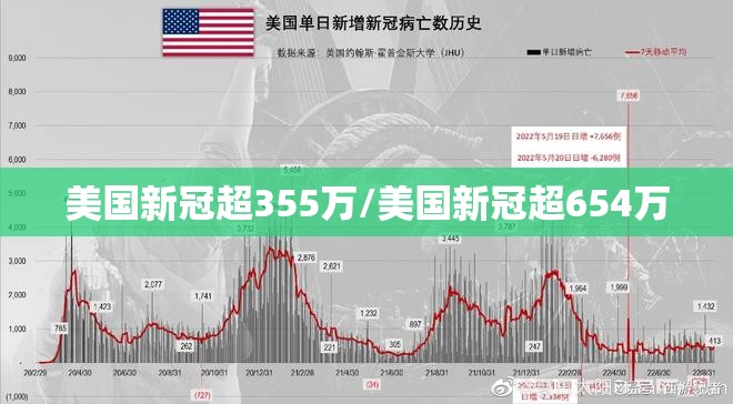 美国新冠超355万/美国新冠超654万