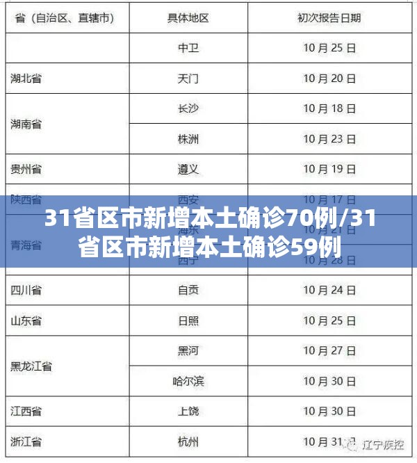 31省区市新增本土确诊70例/31省区市新增本土确诊59例