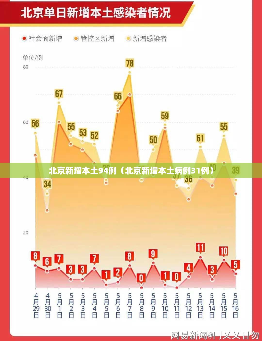 北京新增本土94例（北京新增本土病例31例）