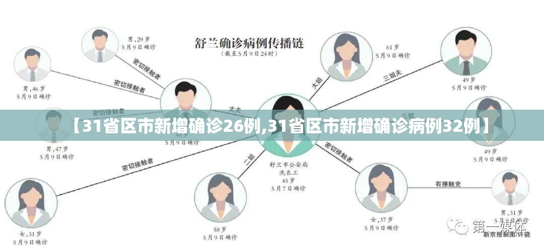 【31省区市新增确诊26例,31省区市新增确诊病例32例】