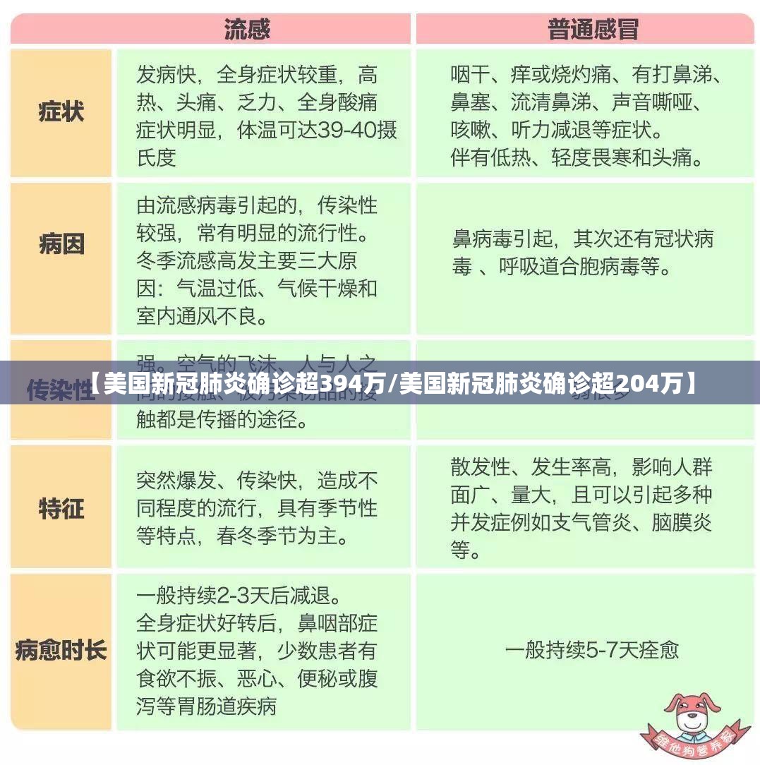 【美国新冠肺炎确诊超394万/美国新冠肺炎确诊超204万】