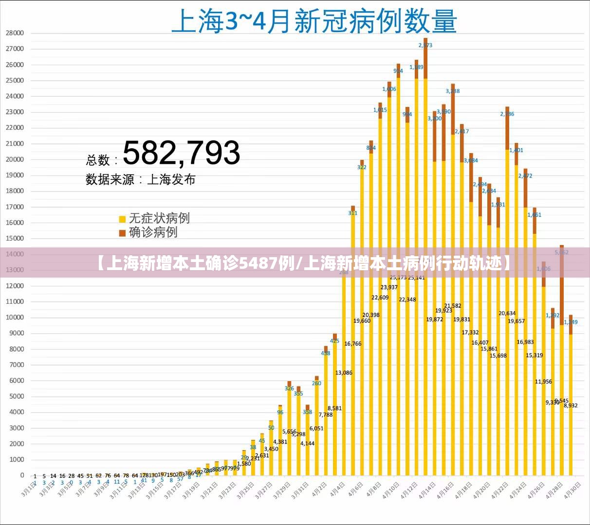 【上海新增本土确诊5487例/上海新增本土病例行动轨迹】