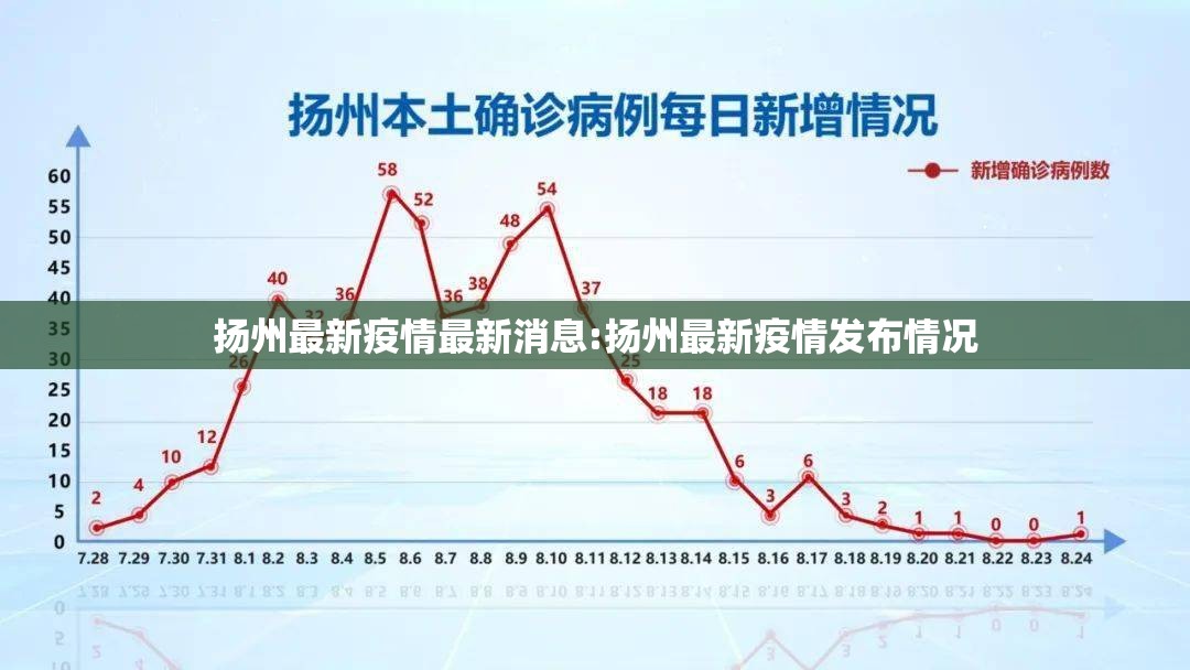 扬州最新疫情最新消息:扬州最新疫情发布情况