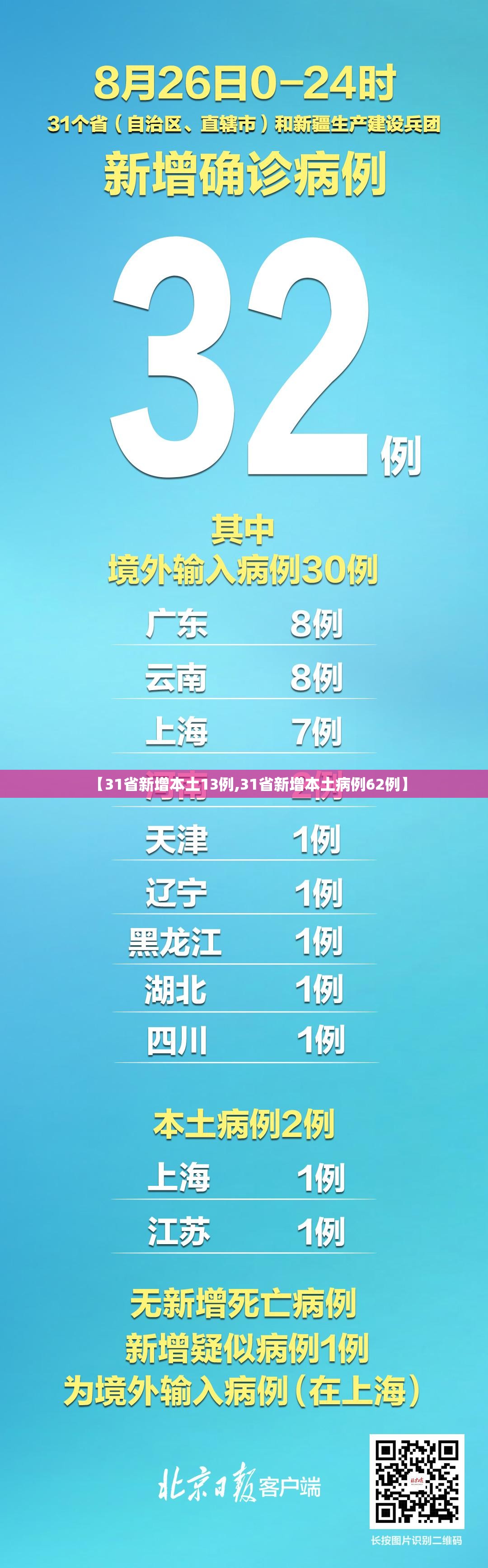 【31省新增本土13例,31省新增本土病例62例】