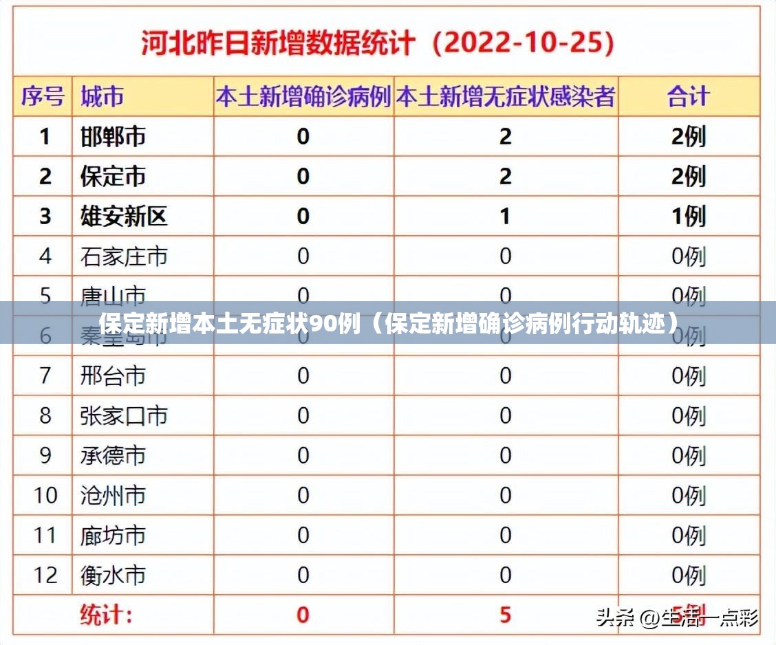 保定新增本土无症状90例（保定新增确诊病例行动轨迹）