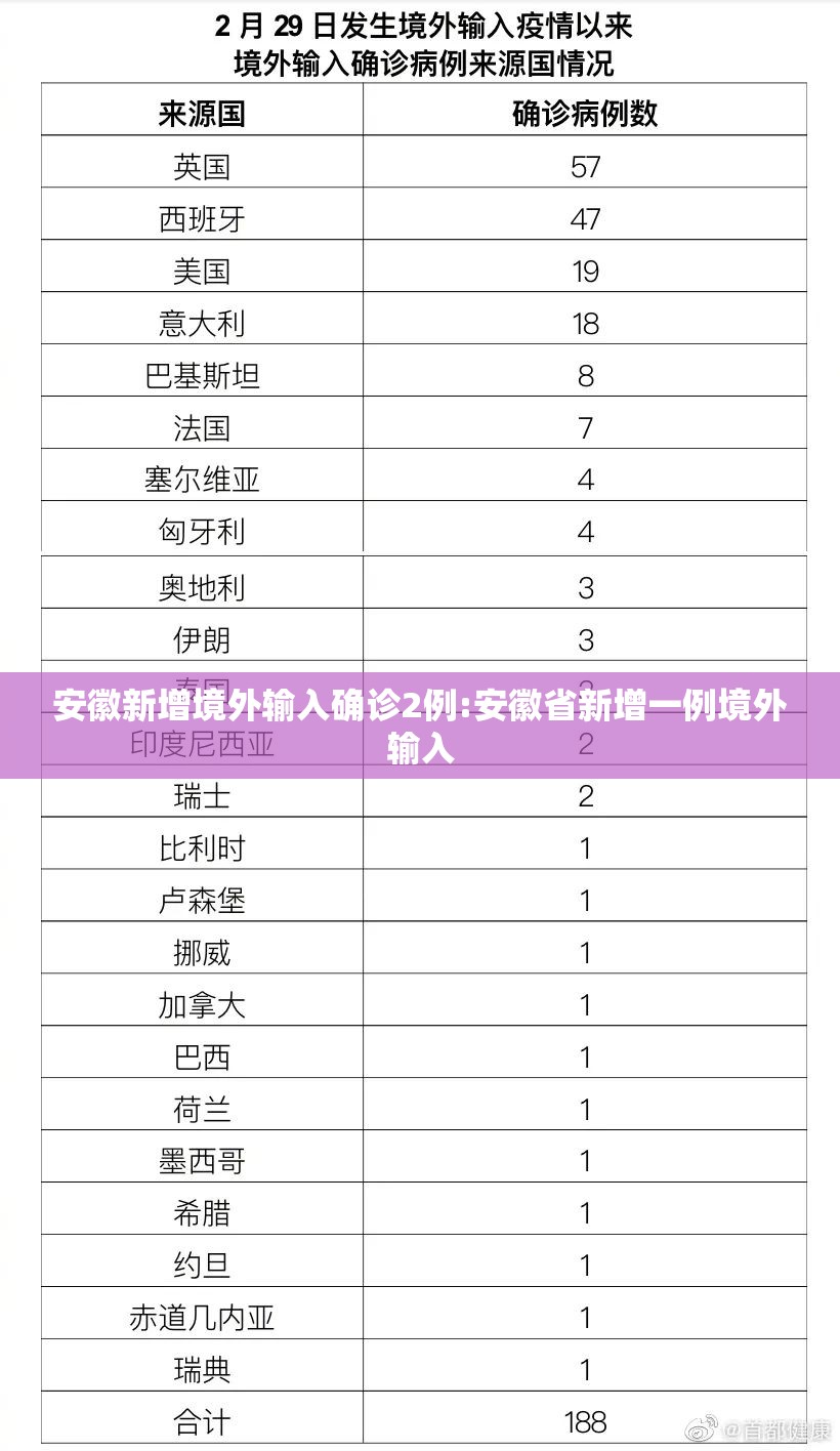 安徽新增境外输入确诊2例:安徽省新增一例境外输入