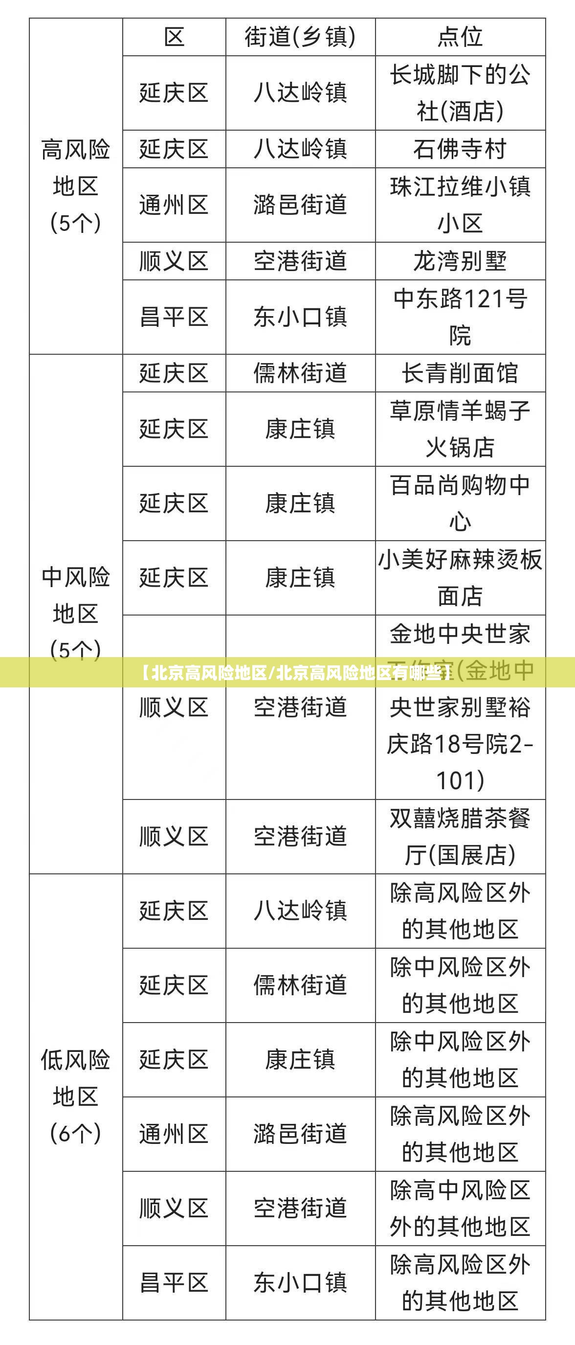 【北京高风险地区/北京高风险地区有哪些】