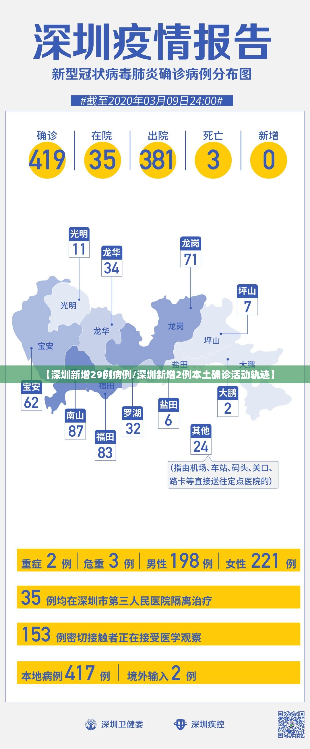 【深圳新增29例病例/深圳新增2例本土确诊活动轨迹】
