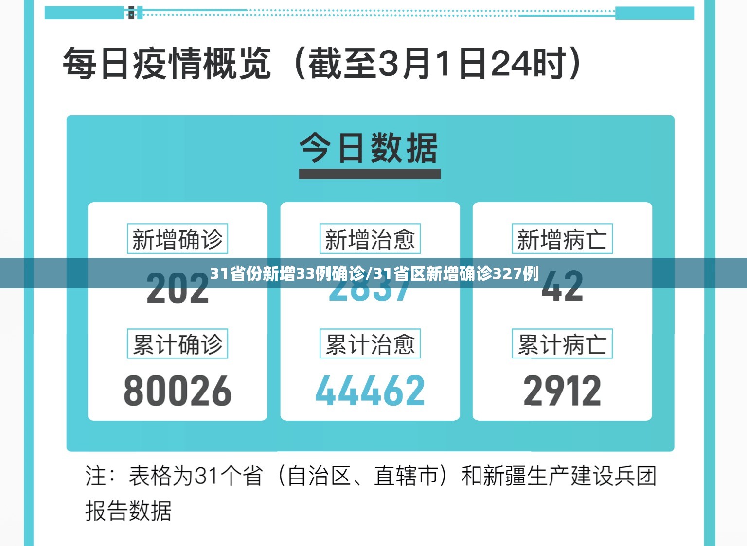 31省份新增33例确诊/31省区新增确诊327例