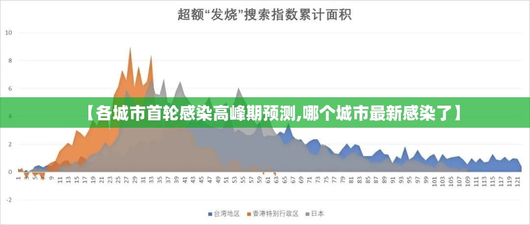 【各城市首轮感染高峰期预测,哪个城市最新感染了】