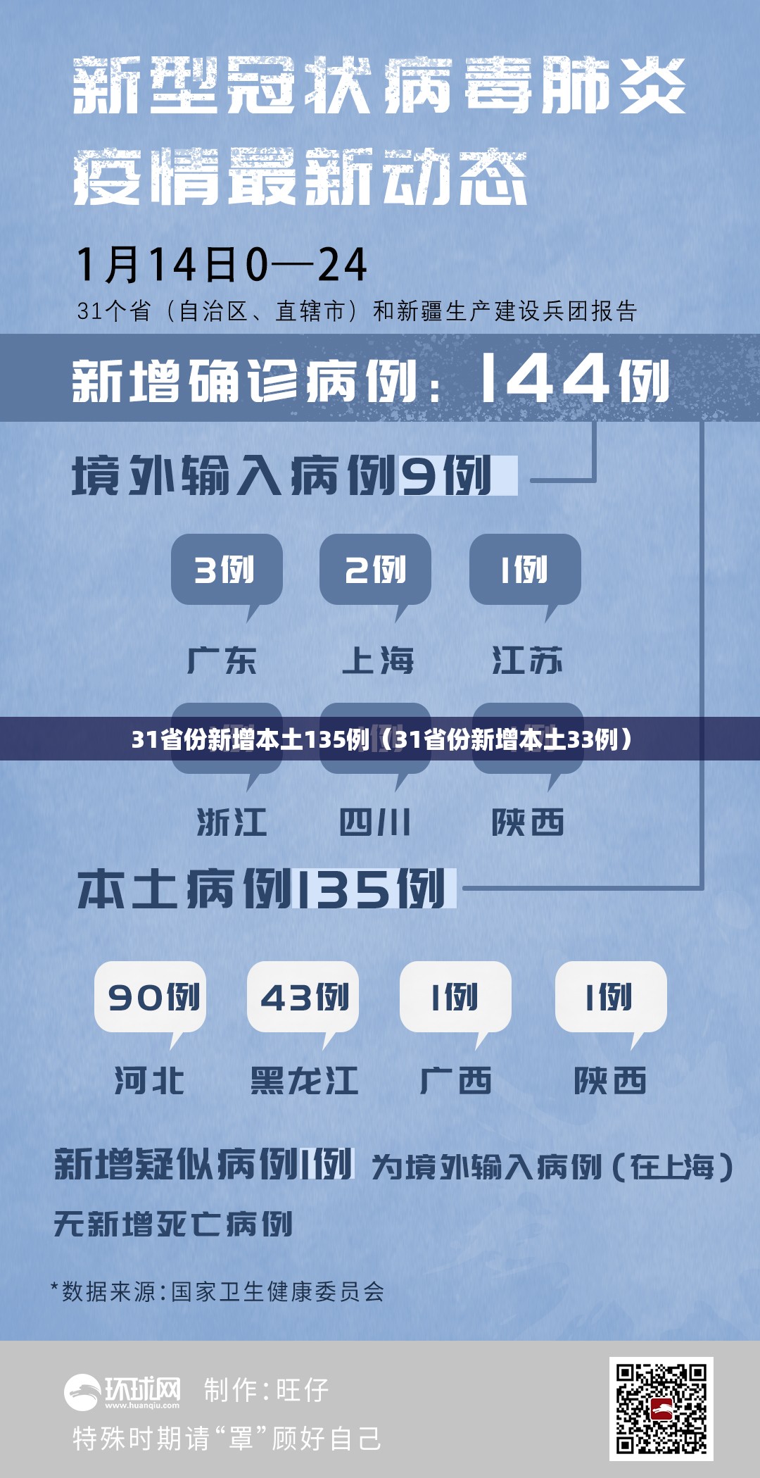 31省份新增本土135例（31省份新增本土33例）