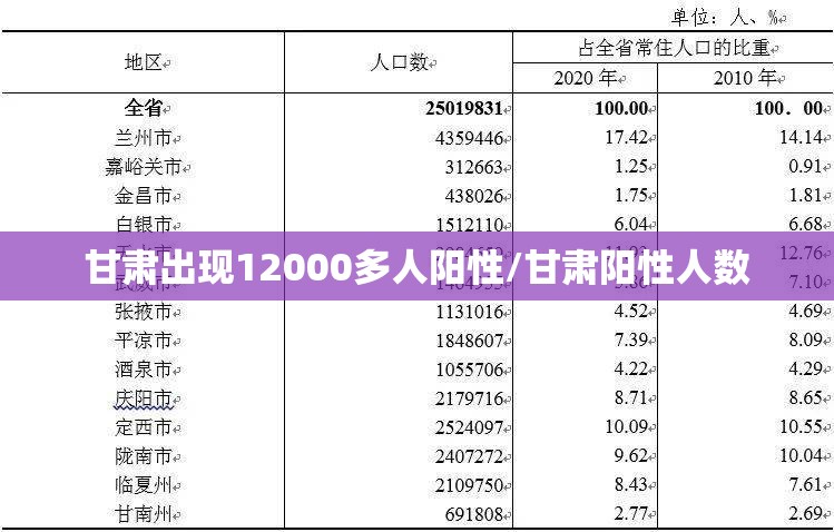 甘肃出现12000多人阳性/甘肃阳性人数