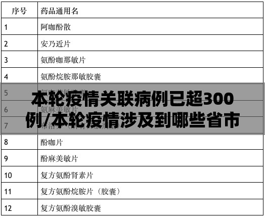 本轮疫情关联病例已超300例/本轮疫情涉及到哪些省市