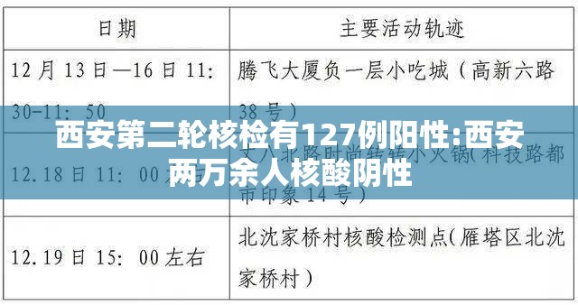 西安第二轮核检有127例阳性:西安两万余人核酸阴性