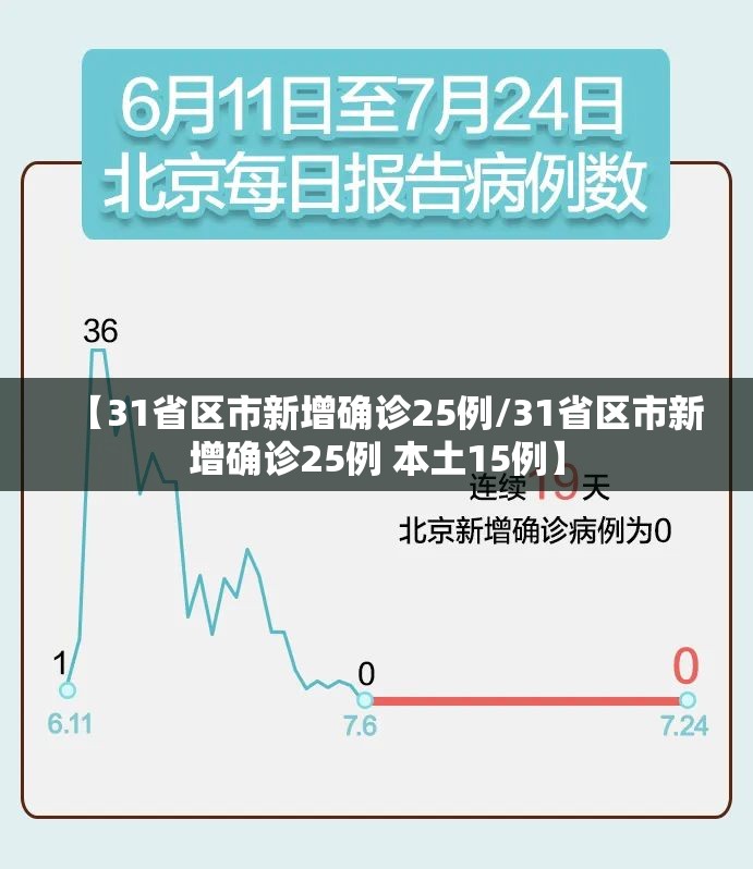 【31省区市新增确诊25例/31省区市新增确诊25例 本土15例】