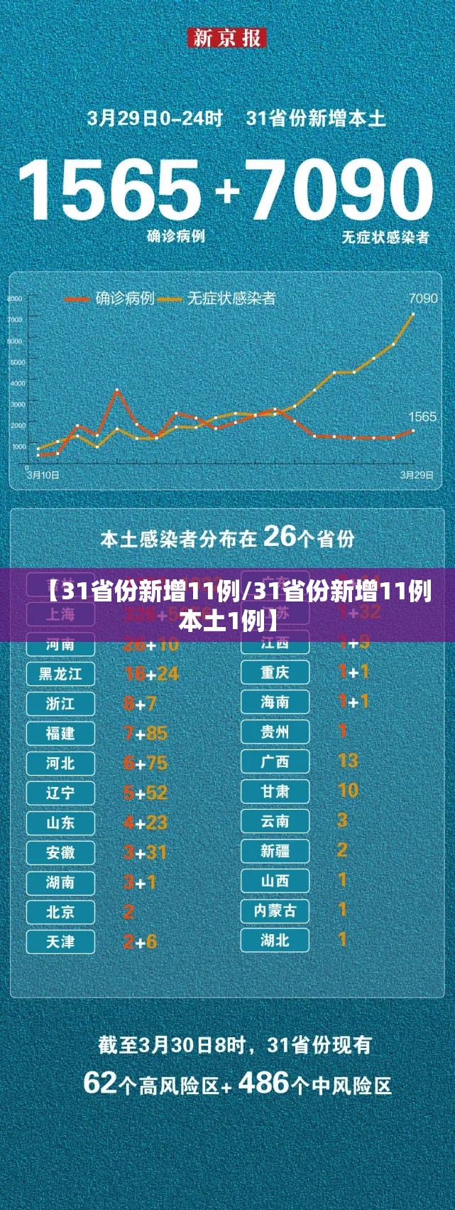 【31省份新增11例/31省份新增11例本土1例】