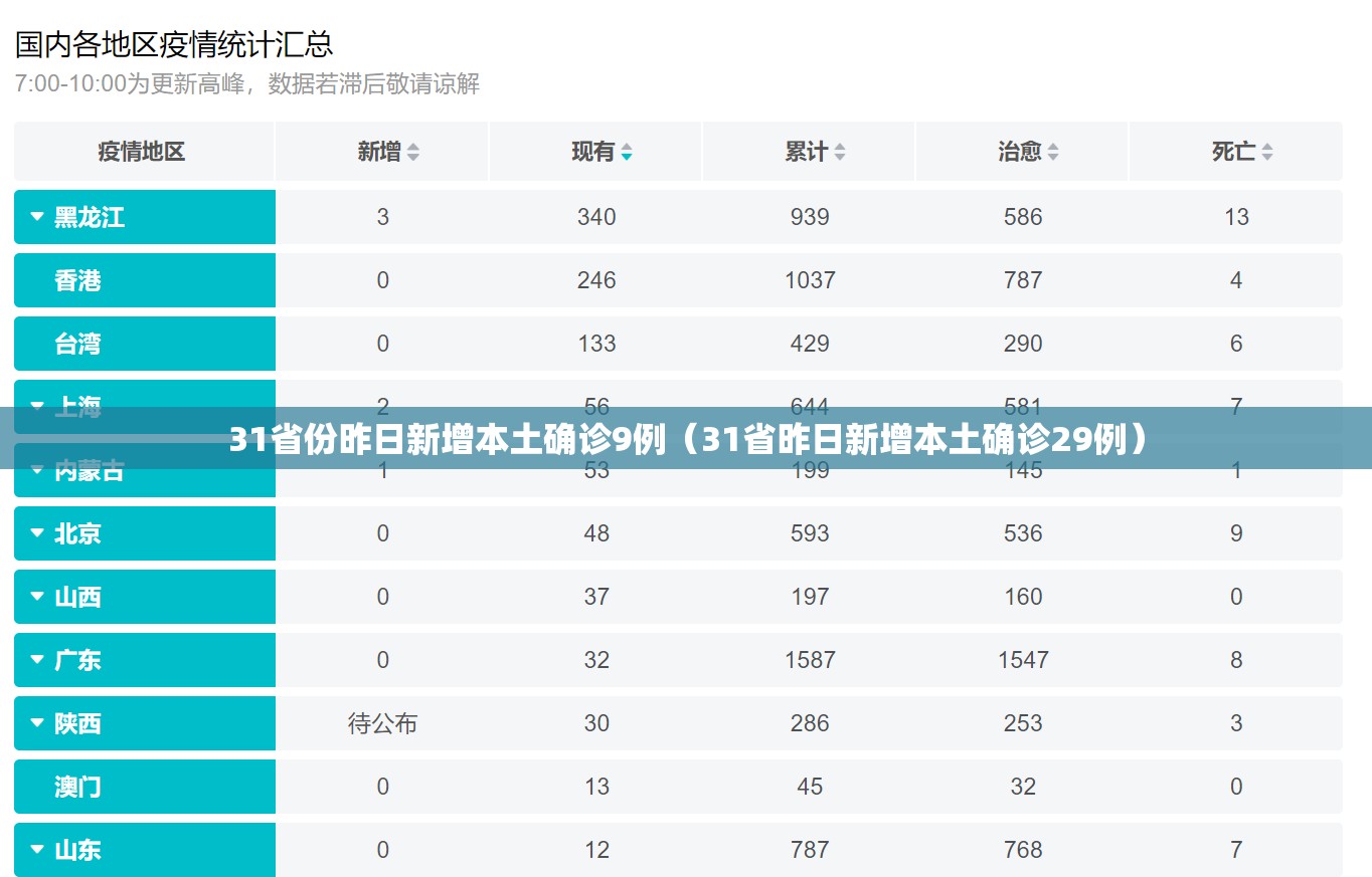 31省份昨日新增本土确诊9例（31省昨日新增本土确诊29例）