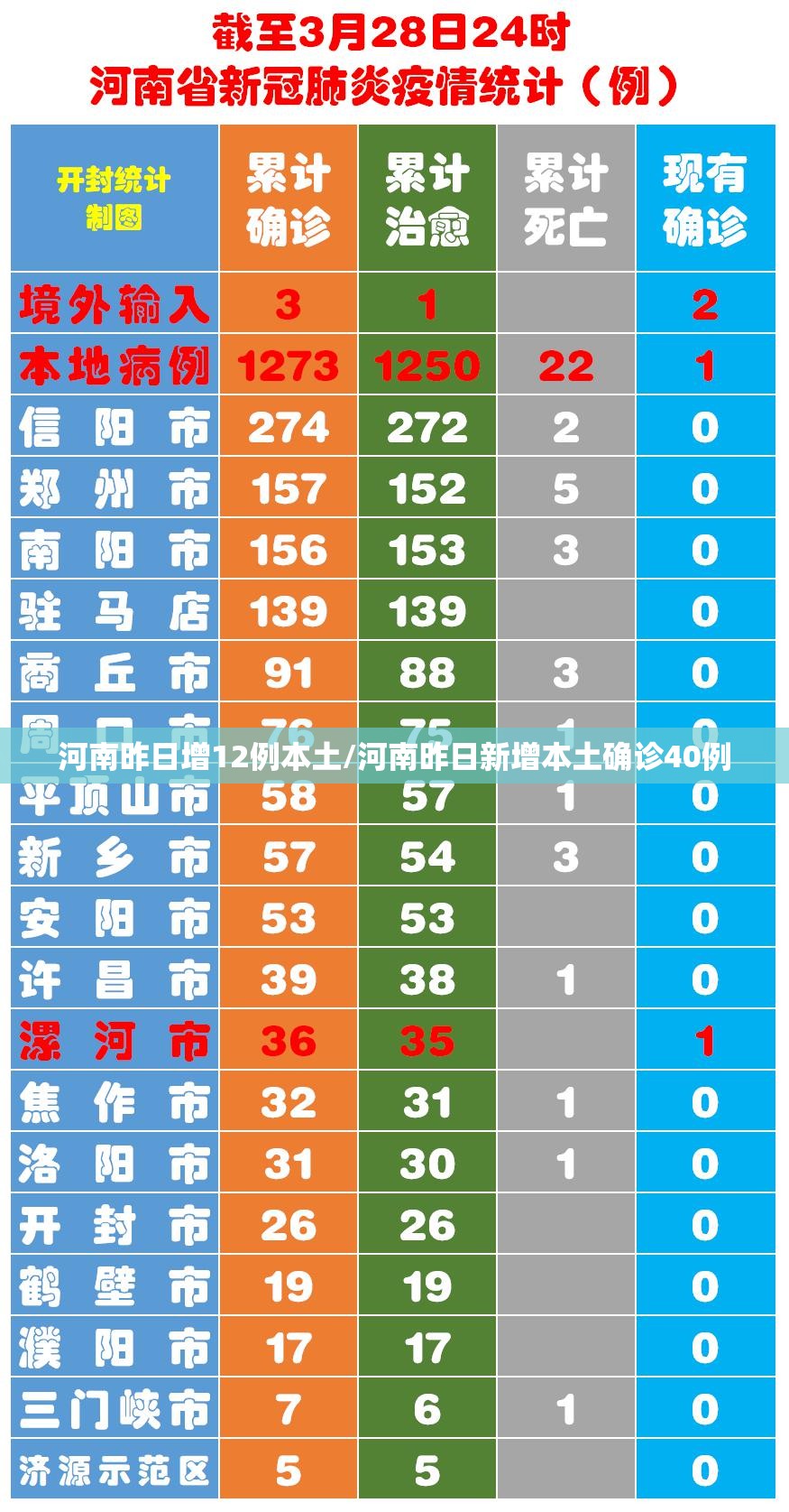 河南昨日增12例本土/河南昨日新增本土确诊40例