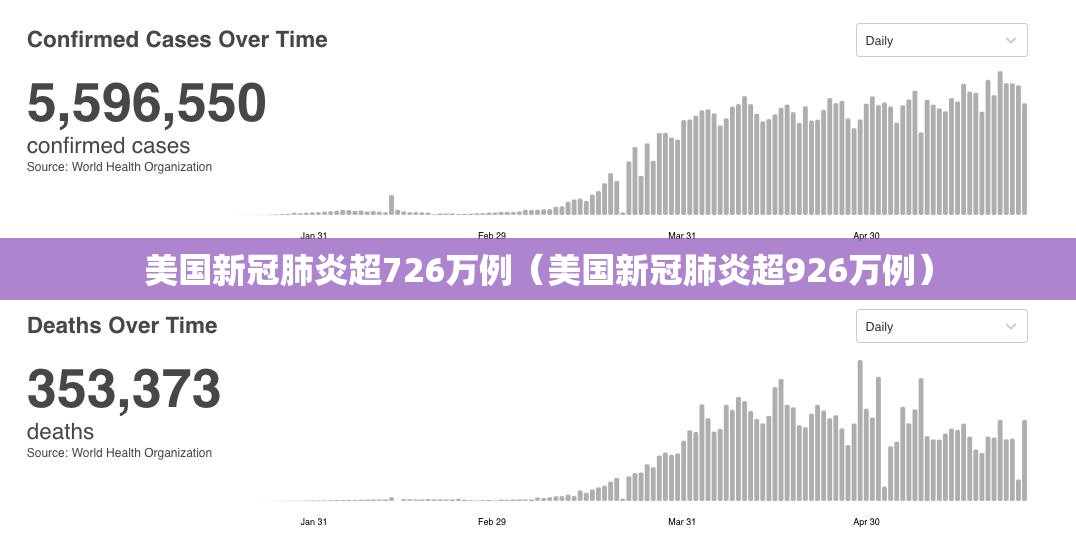 美国新冠肺炎超726万例（美国新冠肺炎超926万例）