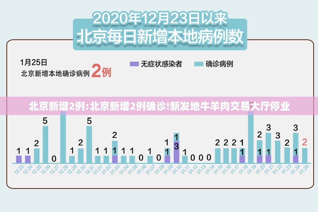 北京新增2例:北京新增2例确诊!新发地牛羊肉交易大厅停业