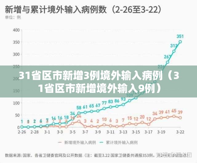 31省区市新增3例境外输入病例（31省区市新增境外输入9例）