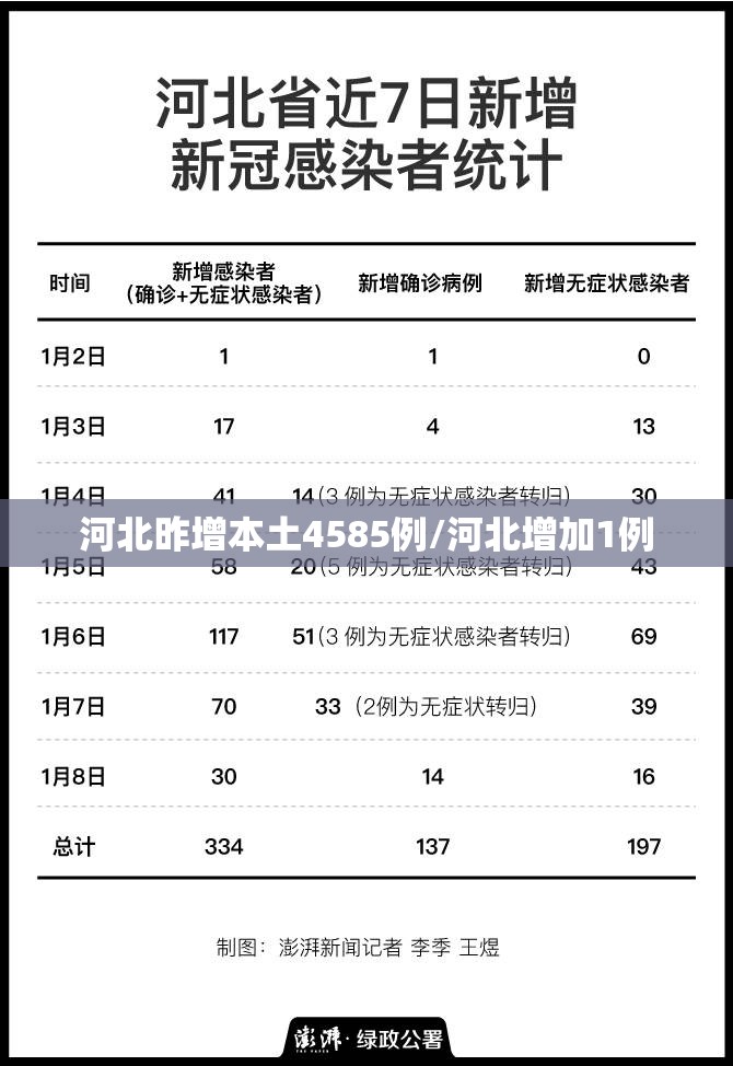 河北昨增本土4585例/河北增加1例