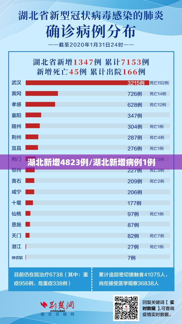 湖北新增4823例/湖北新增病例1例