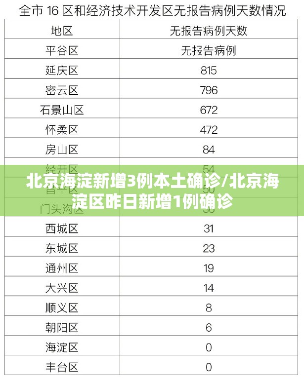 北京海淀新增3例本土确诊/北京海淀区昨日新增1例确诊