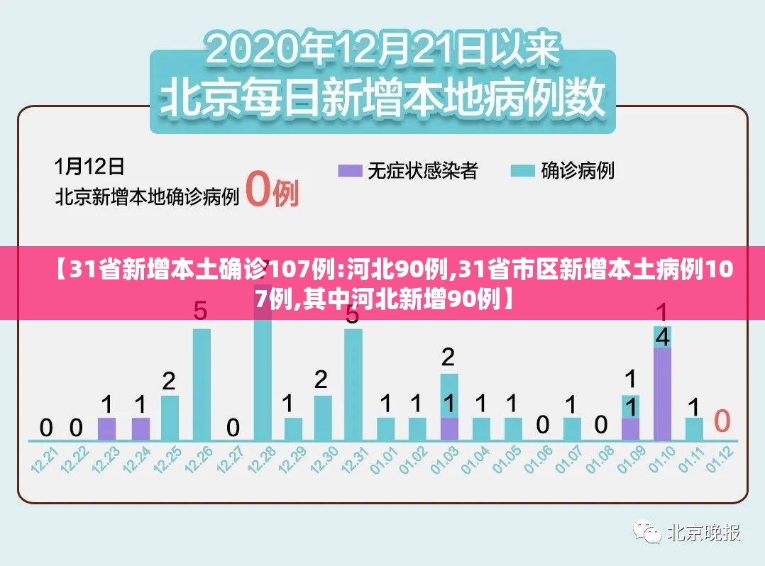 【31省新增本土确诊107例:河北90例,31省市区新增本土病例107例,其中河北新增90例】