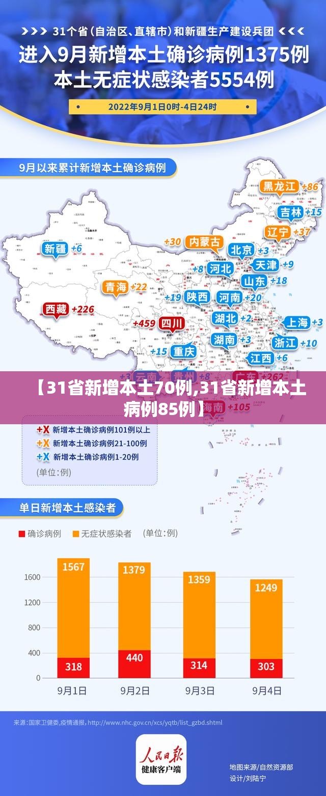 【31省新增本土70例,31省新增本土病例85例】