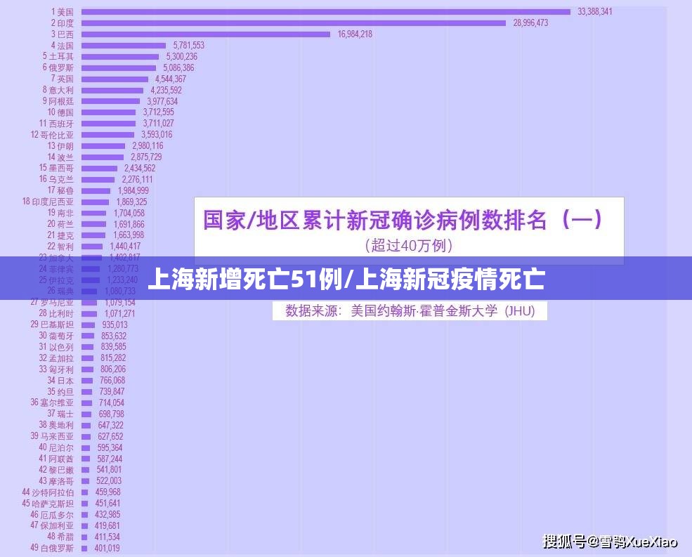 上海新增死亡51例/上海新冠疫情死亡