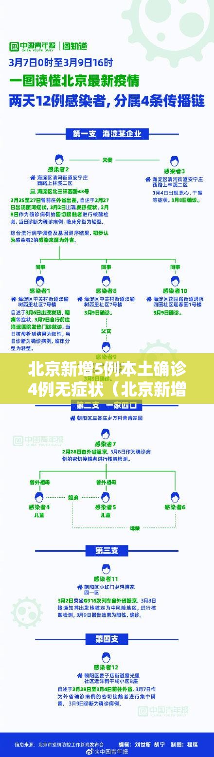 北京新增5例本土确诊4例无症状（北京新增5例本地确诊病例和1例无症状感染者）