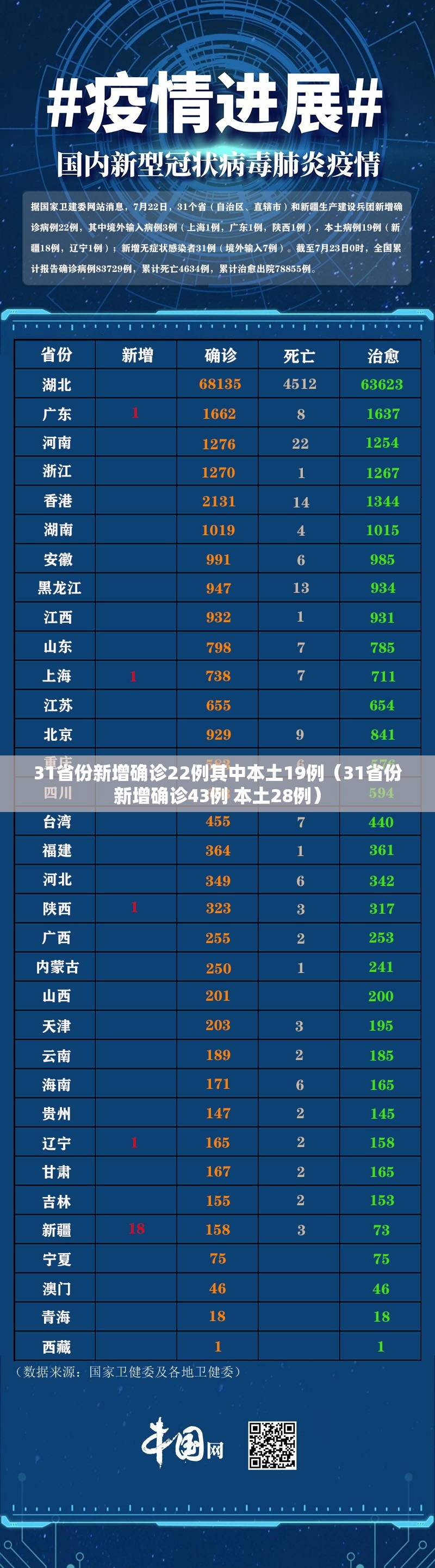 31省份新增确诊22例其中本土19例（31省份新增确诊43例 本土28例）