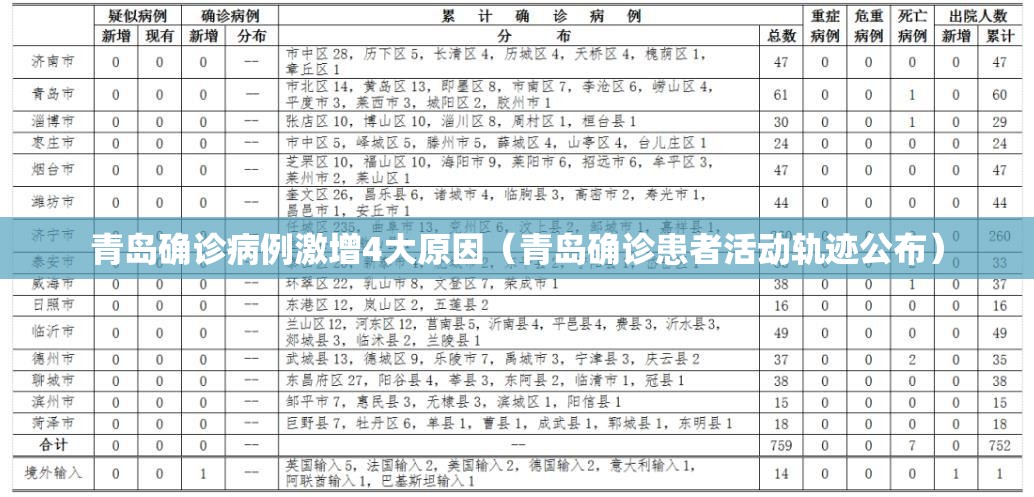 青岛确诊病例激增4大原因（青岛确诊患者活动轨迹公布）