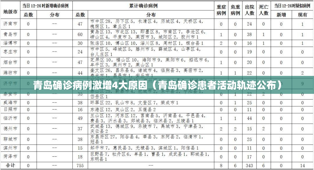 青岛确诊病例激增4大原因（青岛确诊患者活动轨迹公布）