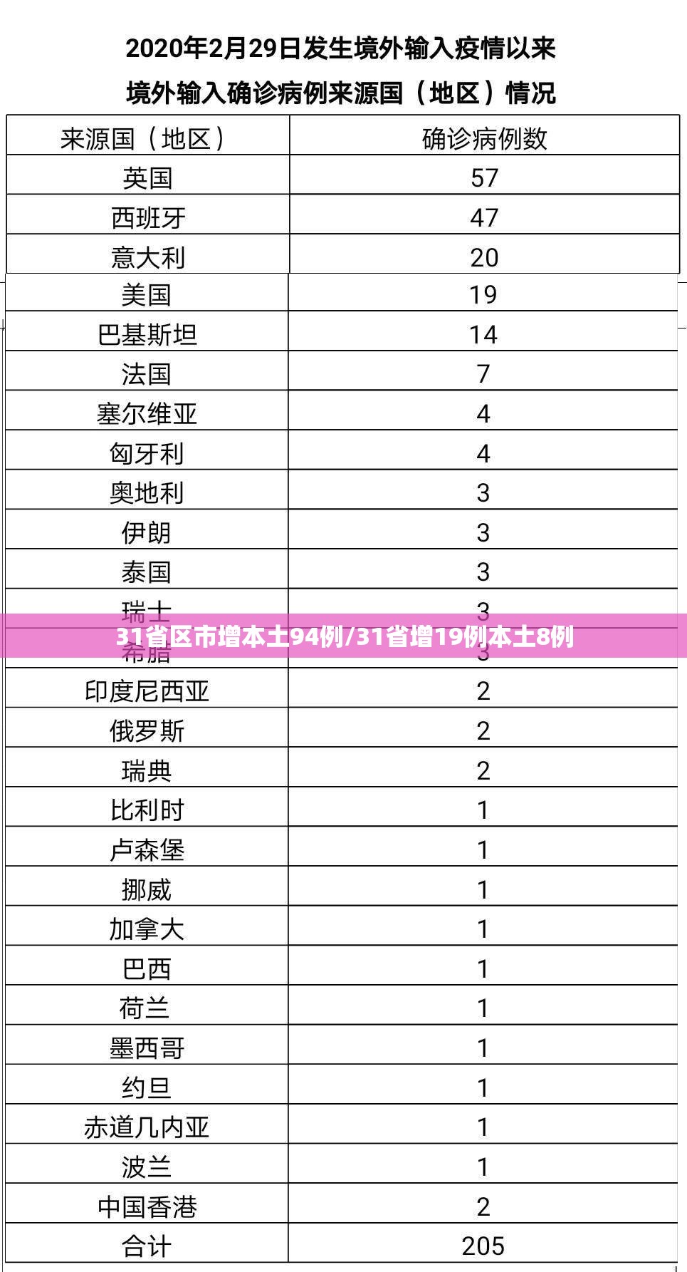31省区市增本土94例/31省增19例本土8例 31省区市增本土94例/31省增19例本土8例