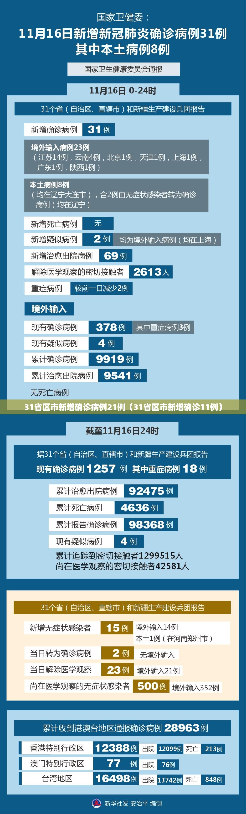 31省区市新增确诊病例21例（31省区市新增确诊11例）