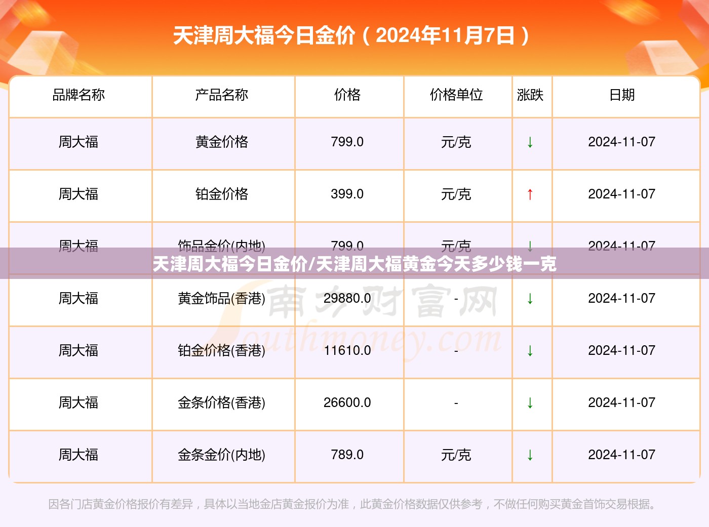天津周大福今日金价/天津周大福黄金今天多少钱一克 天津周大福今日金价/天津周大福黄金今天多少钱一克