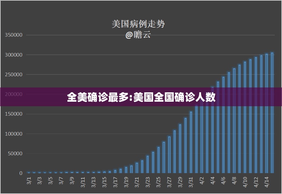 全美确诊最多:美国全国确诊人数