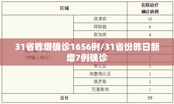 31省昨增确诊1656例/31省份昨日新增7例确诊 31省昨增确诊1656例/31省份昨日新增7例确诊