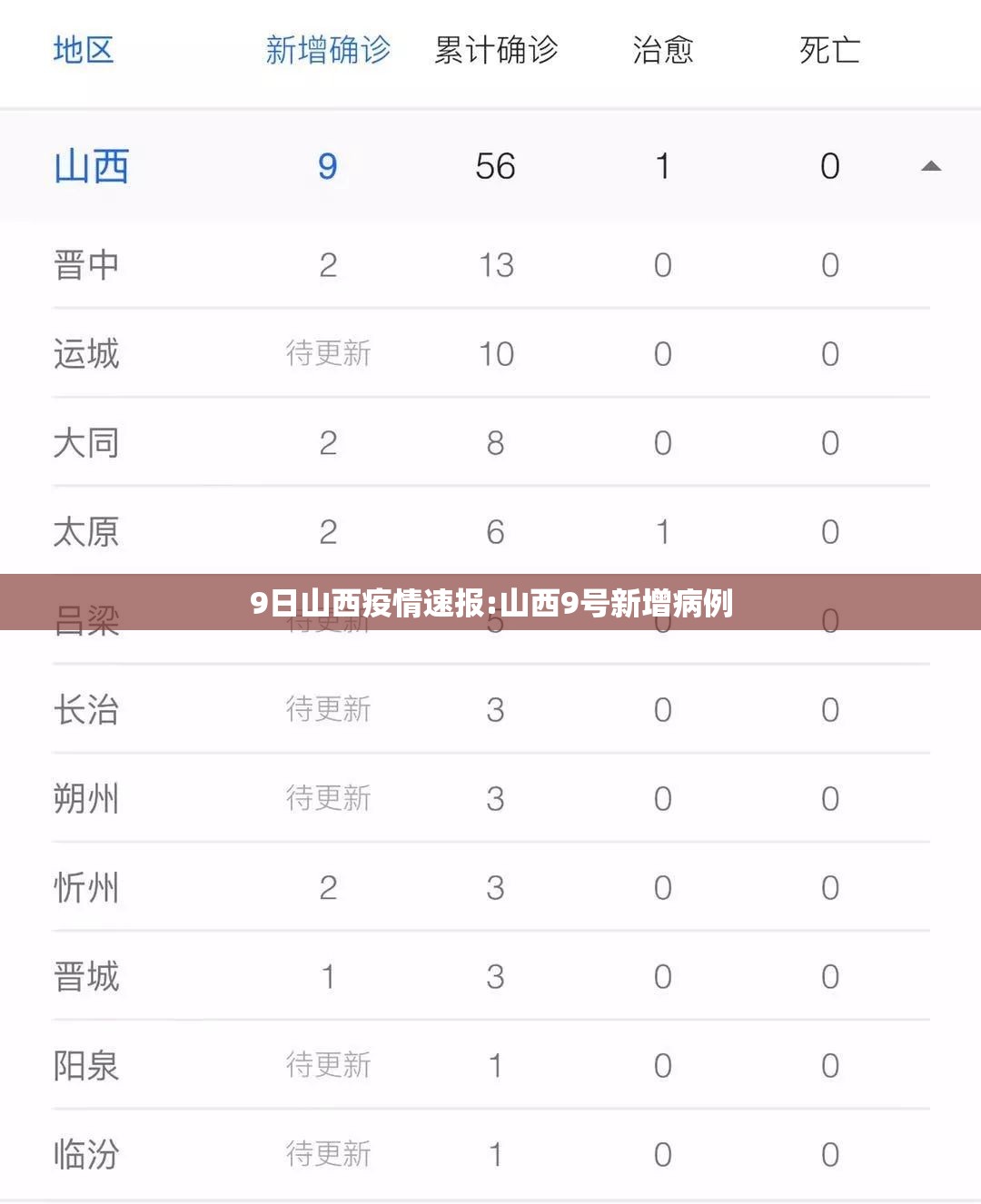 9日山西疫情速报:山西9号新增病例 9日山西疫情速报:山西9号新增病例
