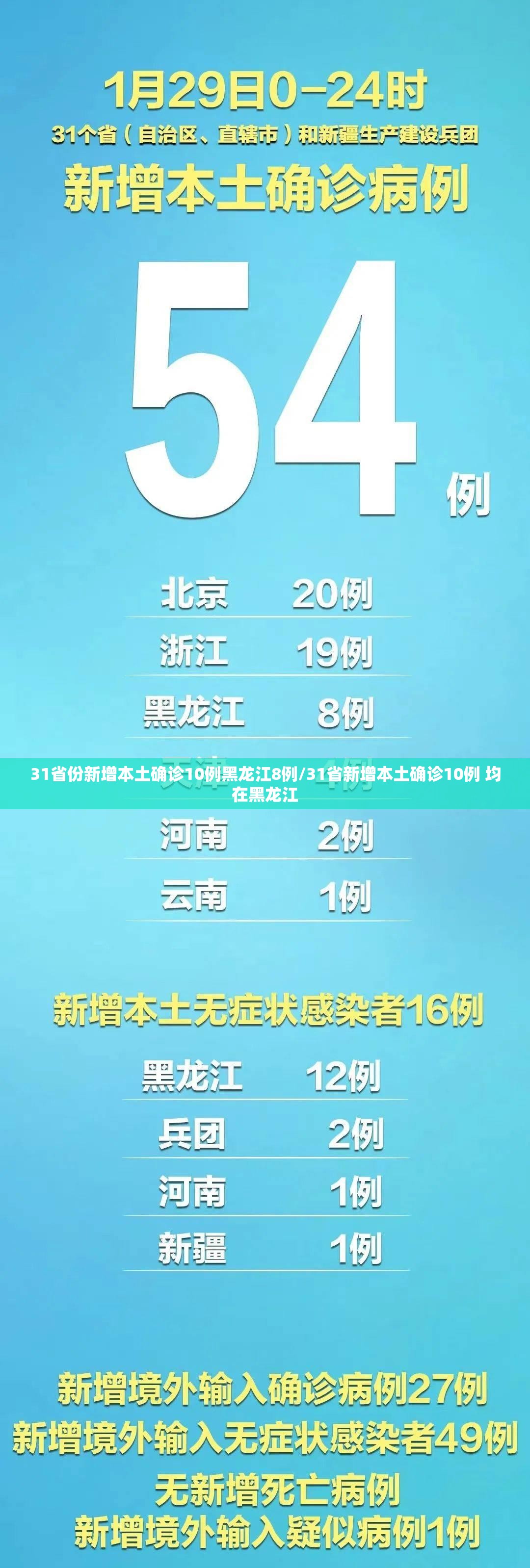 31省份新增本土确诊10例黑龙江8例/31省新增本土确诊10例 均在黑龙江