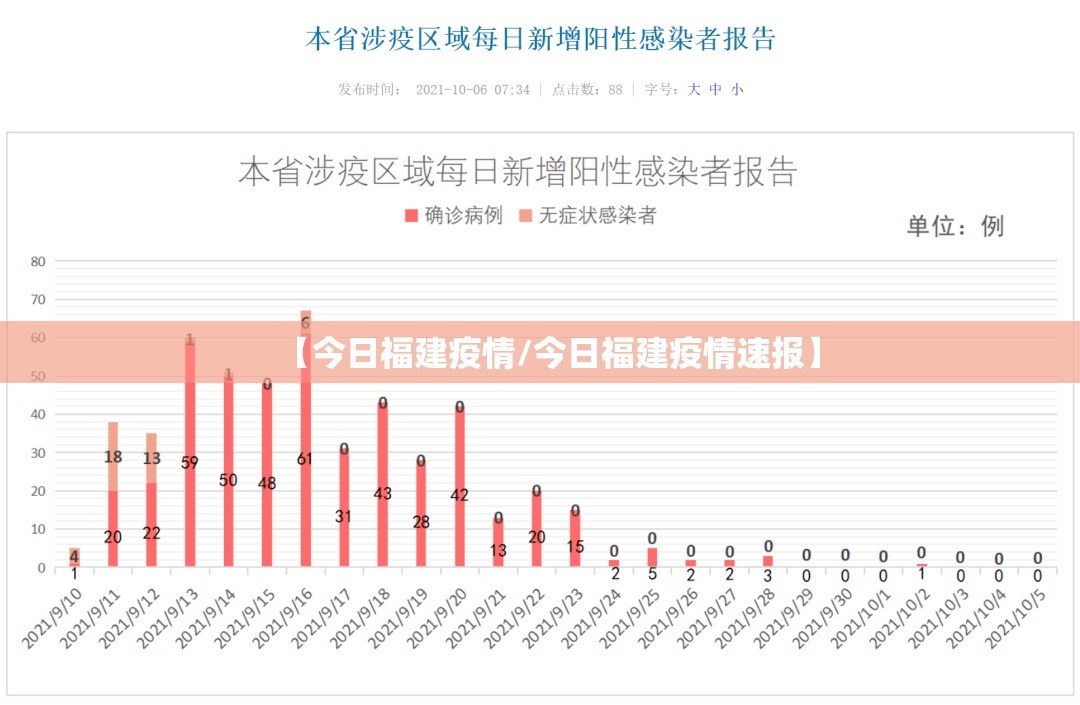 【今日福建疫情/今日福建疫情速报】 【今日福建疫情/今日福建疫情速报】