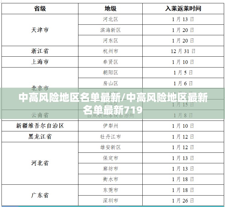 中高风险地区名单最新/中高风险地区最新名单最新719 中高风险地区名单最新/中高风险地区最新名单最新719